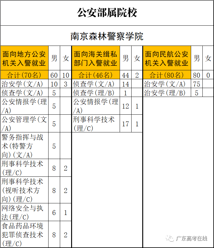 广东2021提前批全部6所公安院校招生计划公布，体测确定考800/1000米跑，来看各校人数对比和往年分数