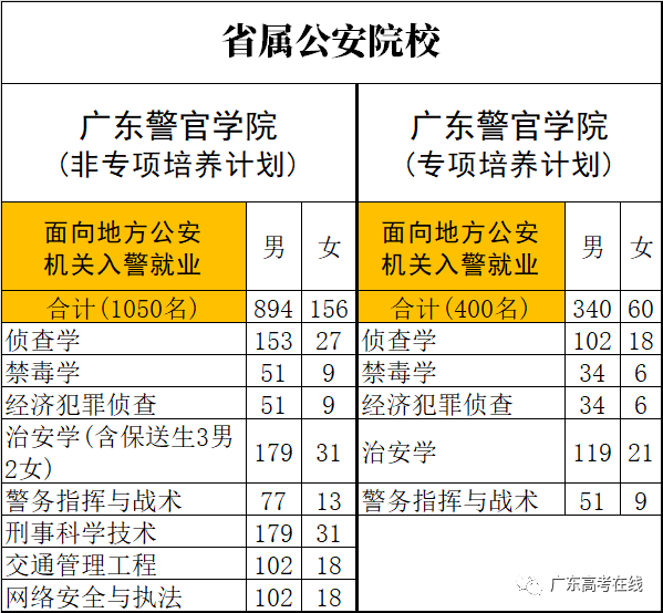 广东2021提前批全部6所公安院校招生计划公布，体测确定考800/1000米跑，来看各校人数对比和往年分数