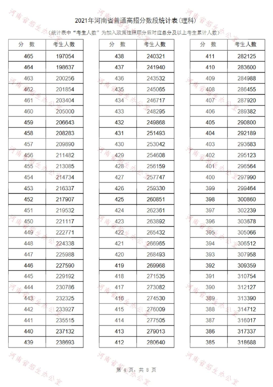 官方发布！2021高考一分一段表：河南、湖南、河北、江苏、贵州…