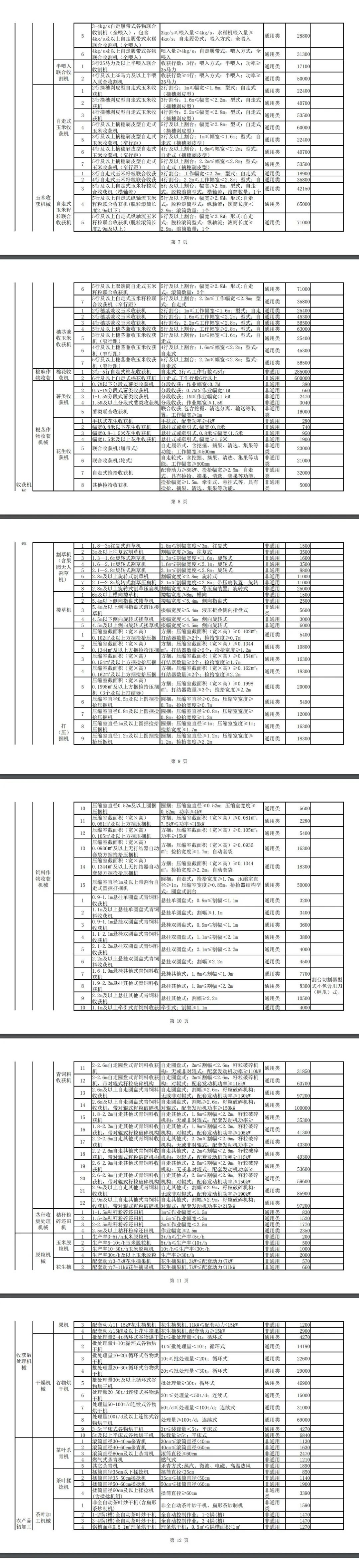 山东省2021－2023年农机购置补贴额一览表（第一批） 公告