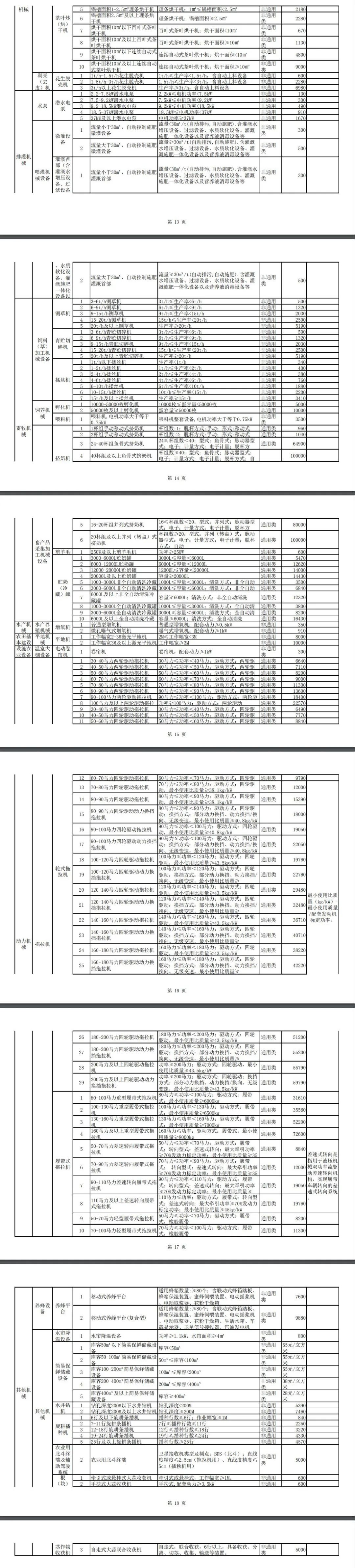 山東省2021-2023年農機購置補貼額一覽表(第一批) 公告