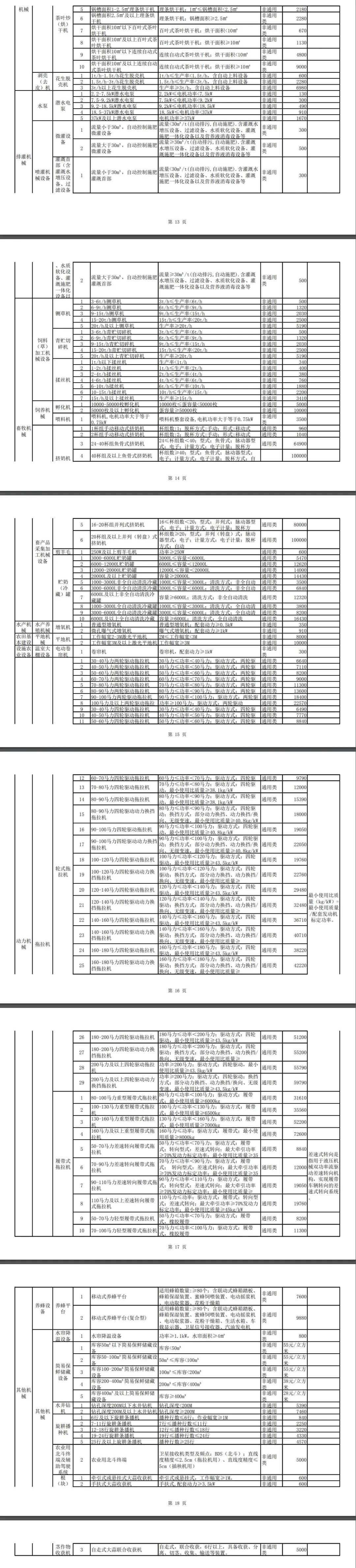 山东省2021－2023年农机购置补贴额一览表（第一批） 公告