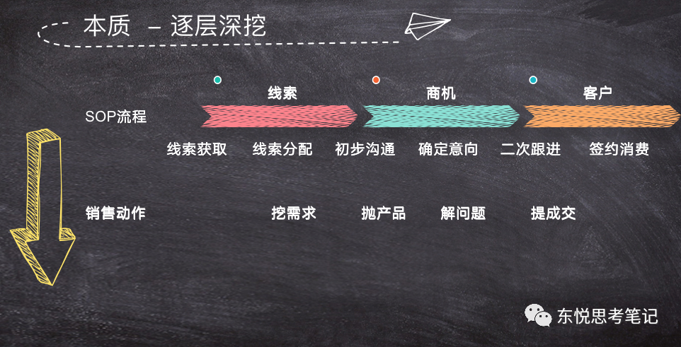 销售的千层套路：销售的表象和本质
