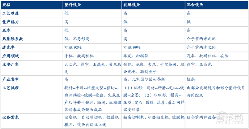 揭秘光学产业！手机/自动驾驶/VR背后的核心，中国玩家崛起 | 智东西内参