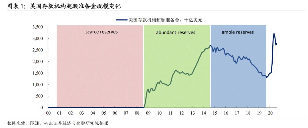「兴证固收.深度研究」IOER和ONRRP对联储退出宽松意味着什么？