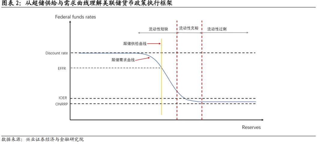 「兴证固收.深度研究」IOER和ONRRP对联储退出宽松意味着什么？