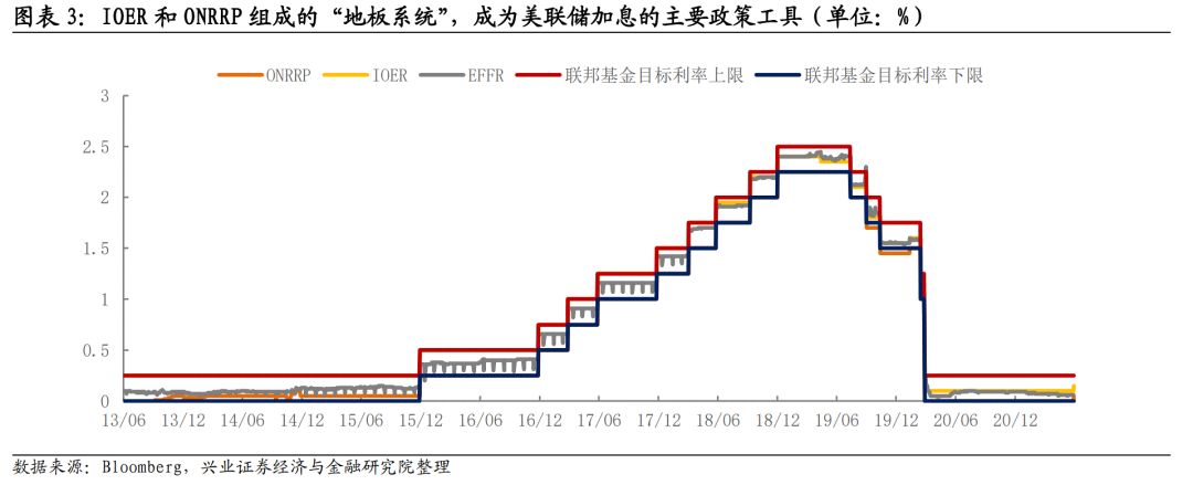 「兴证固收.深度研究」IOER和ONRRP对联储退出宽松意味着什么？