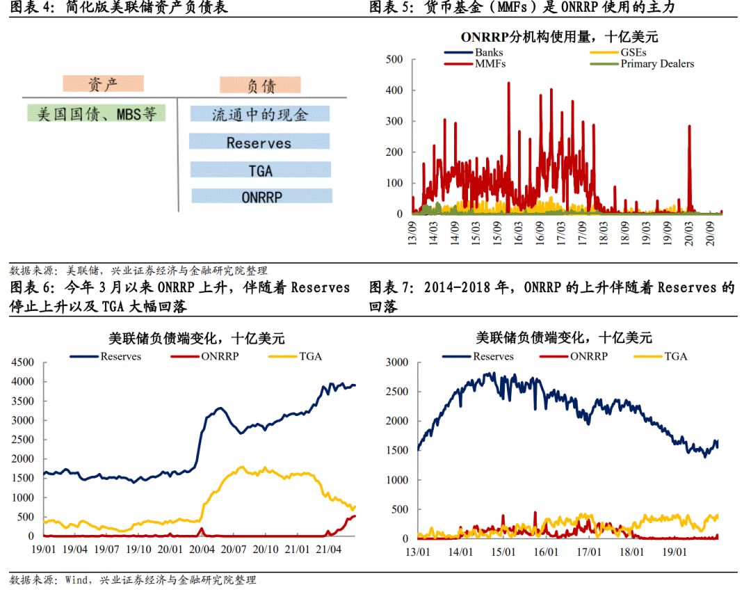 「兴证固收.深度研究」IOER和ONRRP对联储退出宽松意味着什么？