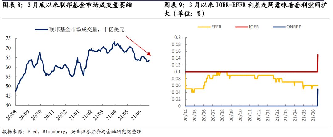 「兴证固收.深度研究」IOER和ONRRP对联储退出宽松意味着什么？