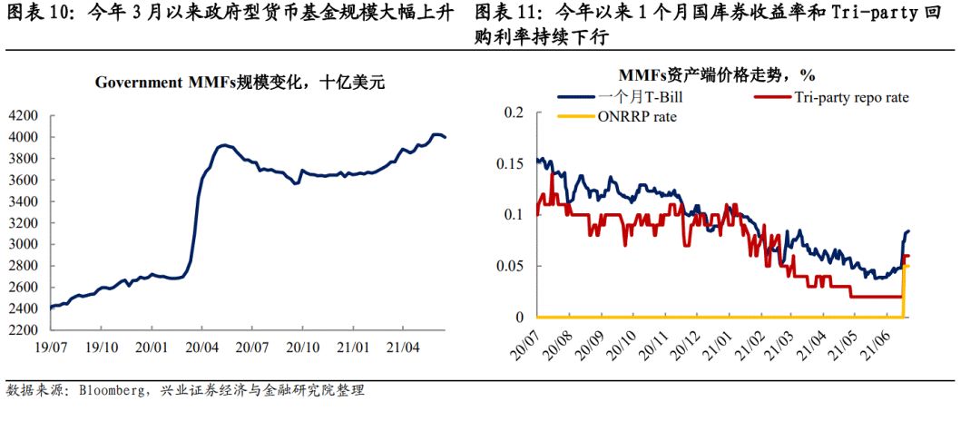 「兴证固收.深度研究」IOER和ONRRP对联储退出宽松意味着什么?