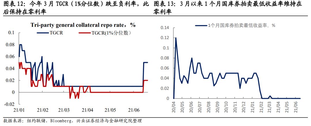 「兴证固收.深度研究」IOER和ONRRP对联储退出宽松意味着什么？