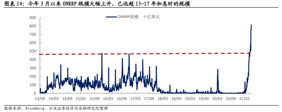 「兴证固收.深度研究」IOER和ONRRP对联储退出宽松意味着什么？