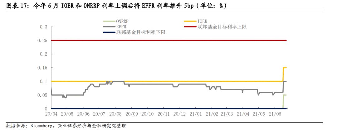 「兴证固收.深度研究」IOER和ONRRP对联储退出宽松意味着什么？