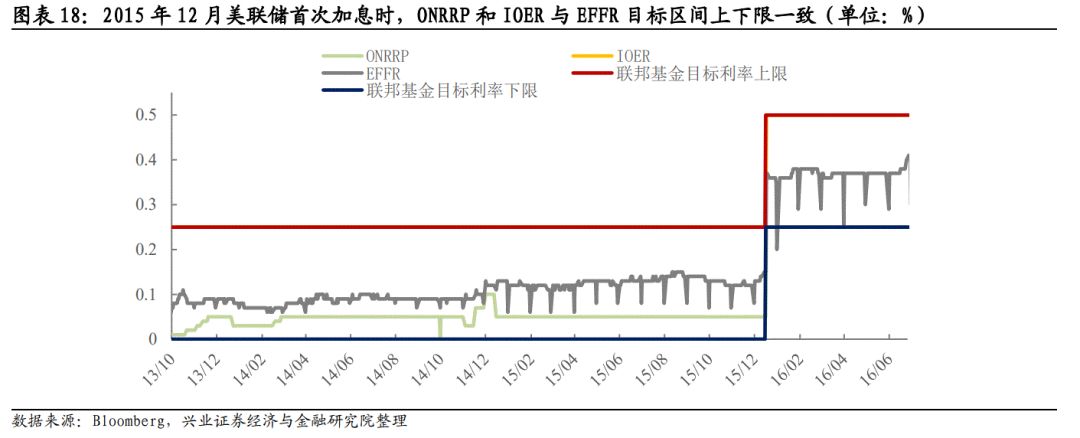 「兴证固收.深度研究」IOER和ONRRP对联储退出宽松意味着什么？