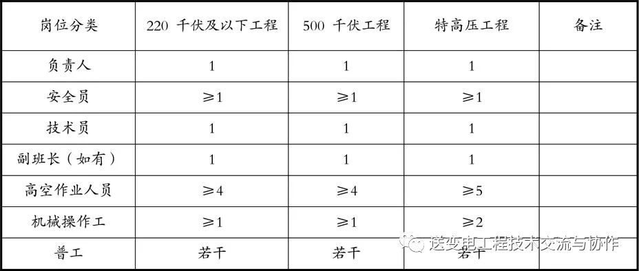 国网输变电工程建设施工作业层班组建设标准化手册（2021版）