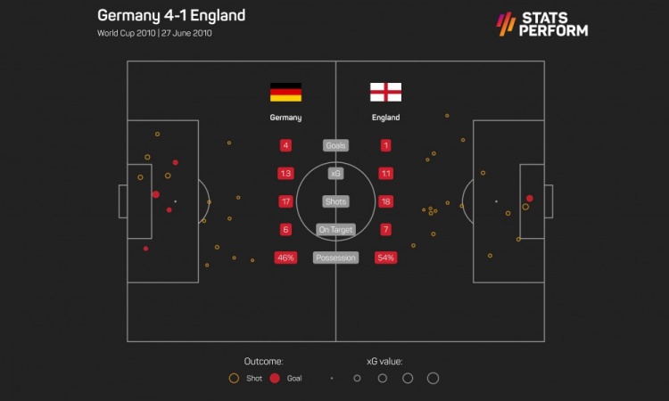 德国对英格兰世界杯41(数据回顾德国4-1英格兰：英格兰射门、射正、控球率均领先)