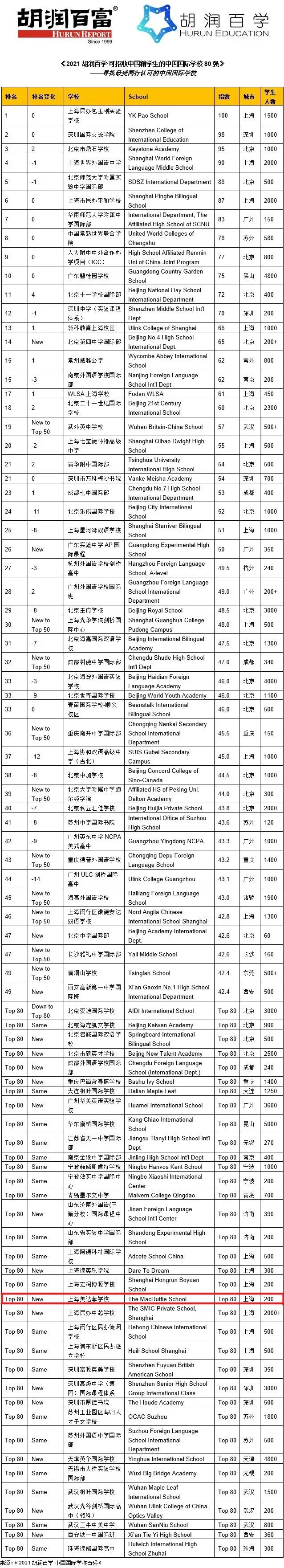上海美达菲学校荣登《2021胡润百学·可招收中国籍学生的中国国际学校80强》