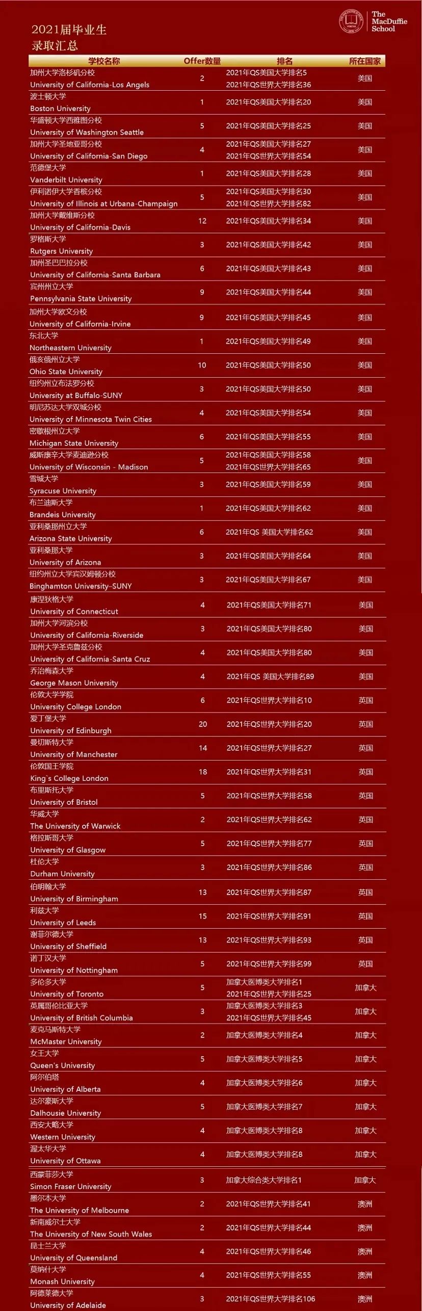 上海美达菲学校荣登《2021胡润百学·可招收中国籍学生的中国国际学校80强》