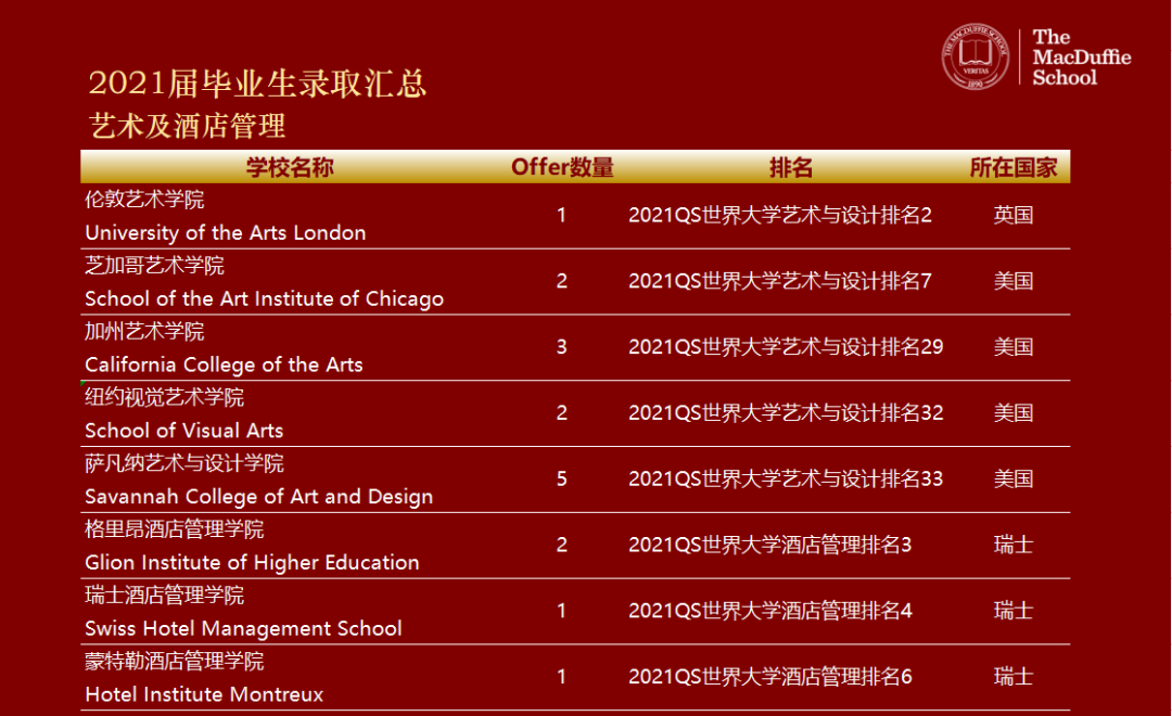 上海美达菲学校荣登《2021胡润百学·可招收中国籍学生的中国国际学校80强》