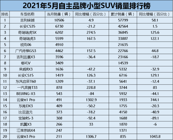 车市月观察 | 5月自主品牌SUV：“越级”成为主旋律