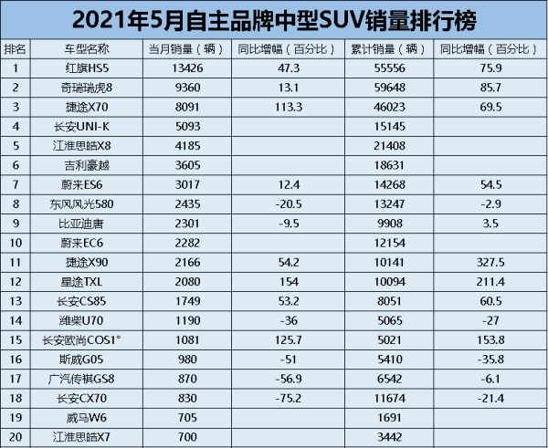 车市月观察 | 5月自主品牌SUV：“越级”成为主旋律