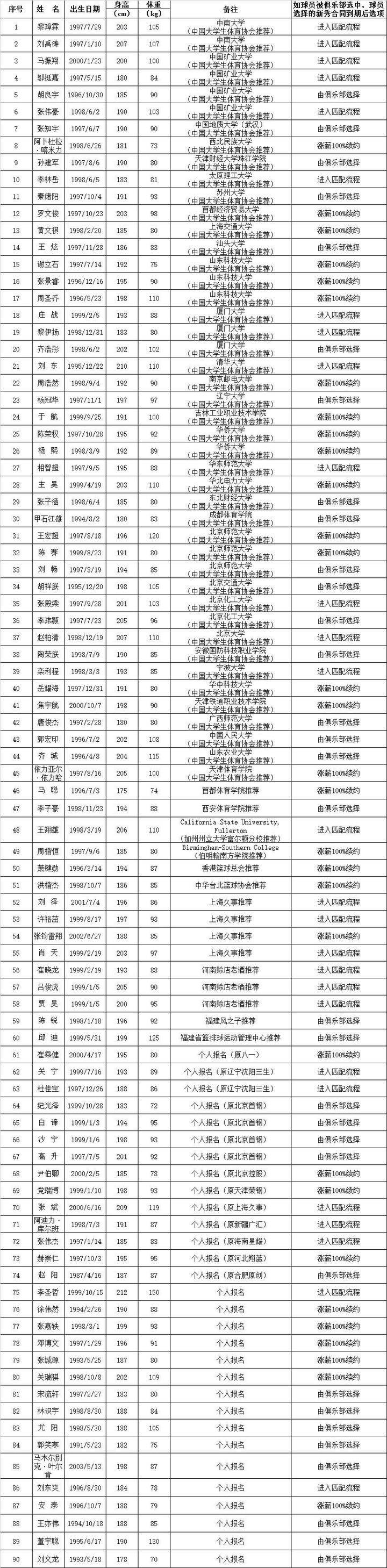 cba 2021选秀大会在哪里(CBA选秀大会18日在青岛举行，新秀或受益于“全华班”政策)