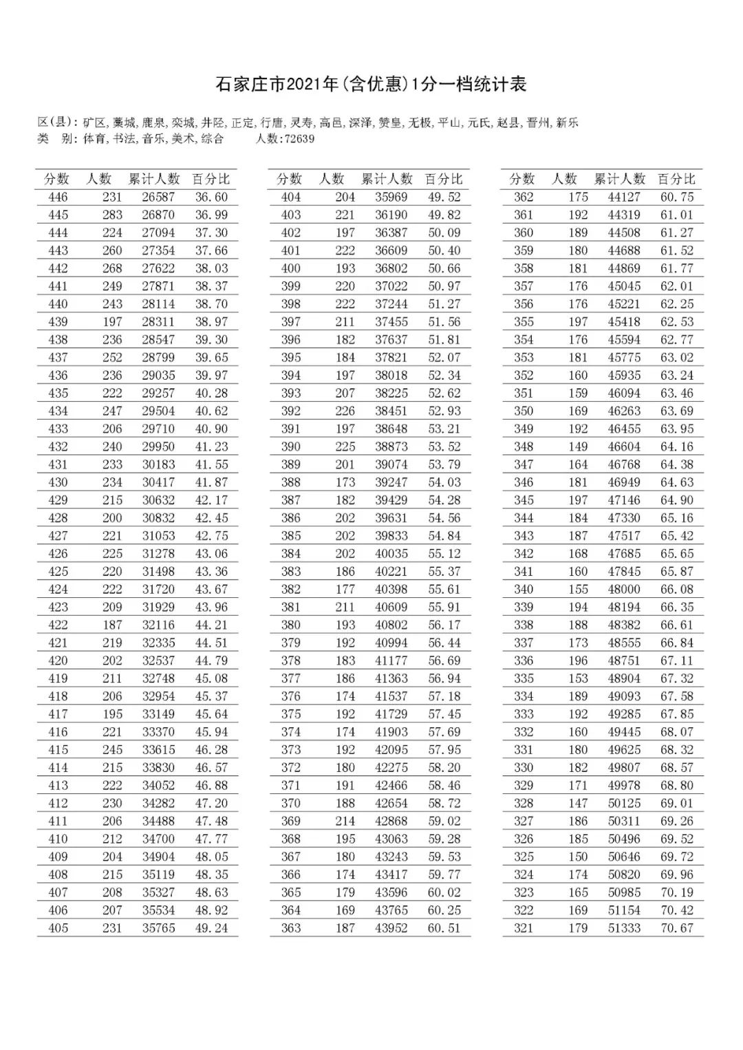 @河北家长，明日开始填报志愿！河北5市中考1分一档表公布！石家庄、邢台各高中招生计划来了→