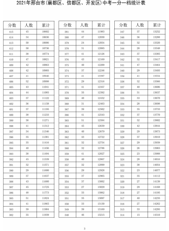 @河北家长，明日开始填报志愿！河北5市中考1分一档表公布！石家庄、邢台各高中招生计划来了→