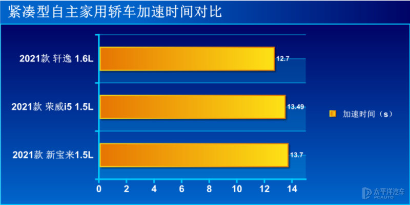 均衡且更实用 测试荣威i5 2021款 1.5L