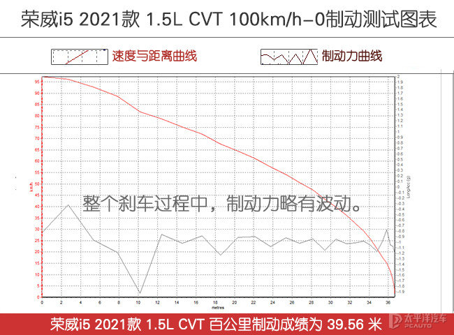 均衡且更实用 测试荣威i5 2021款 1.5L