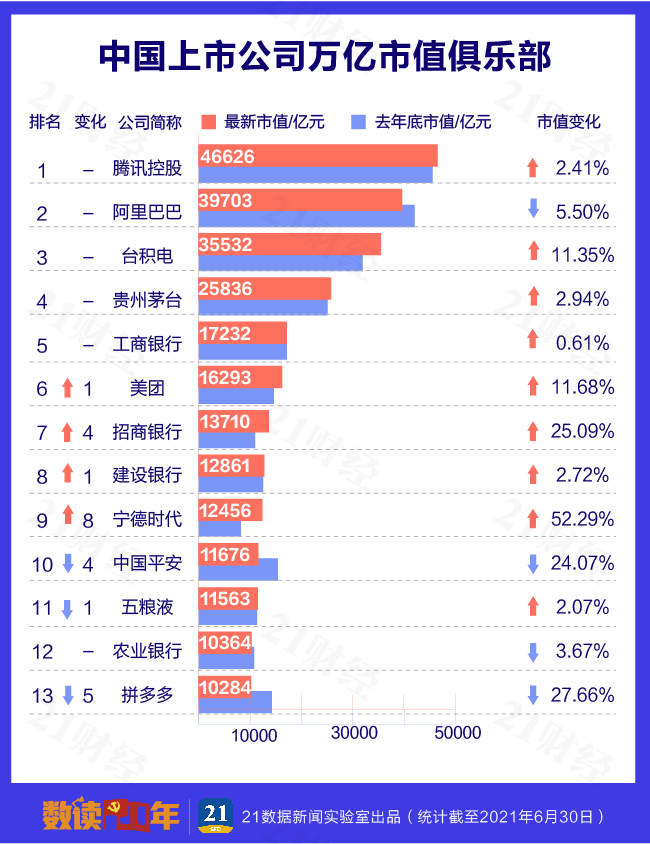 中国市值过万亿的公司，中国市值最高的公司排名榜2022(附2022年最新排行榜前十名单)