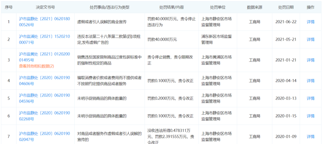 丝芙兰两个月被罚80万