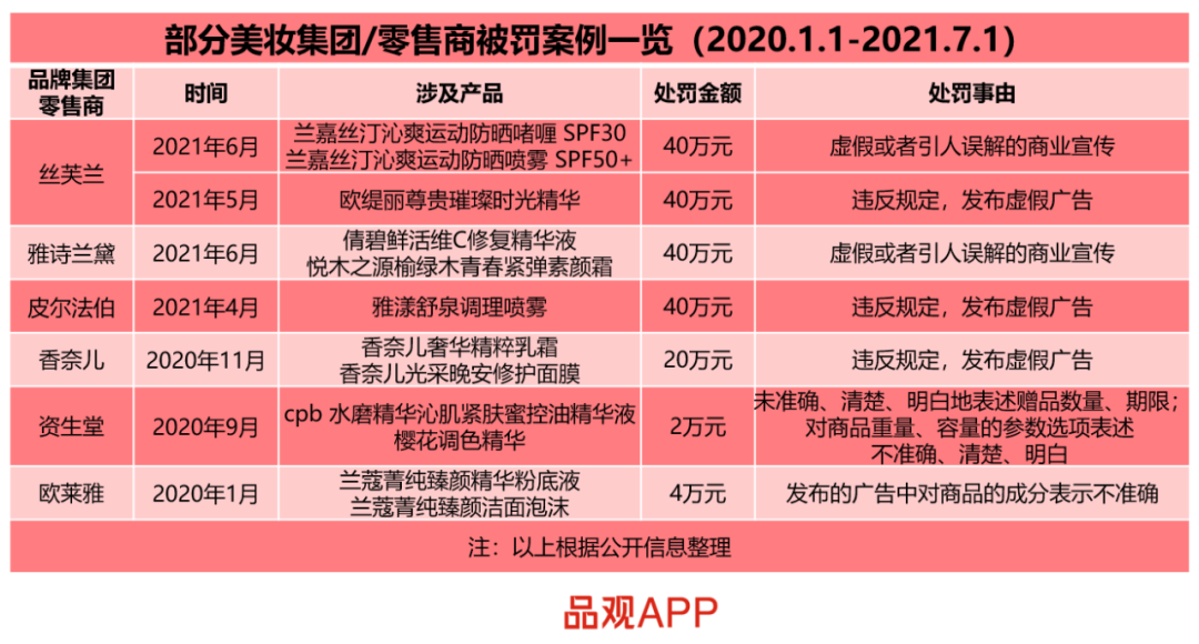 丝芙兰两个月被罚80万
