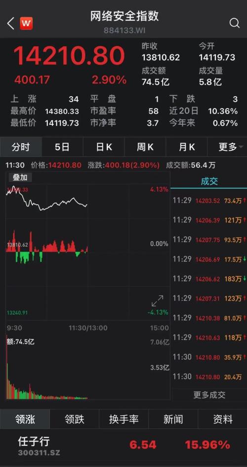 “BOSS直聘”等3家互联网平台被审查，停止新用户注册，网络安全股大涨
