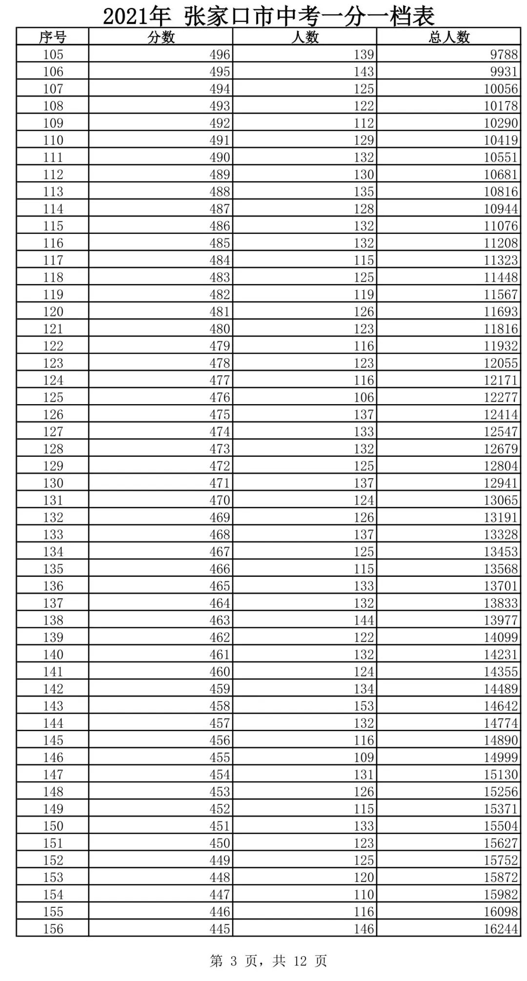 请查收，高中入学重要信息……
