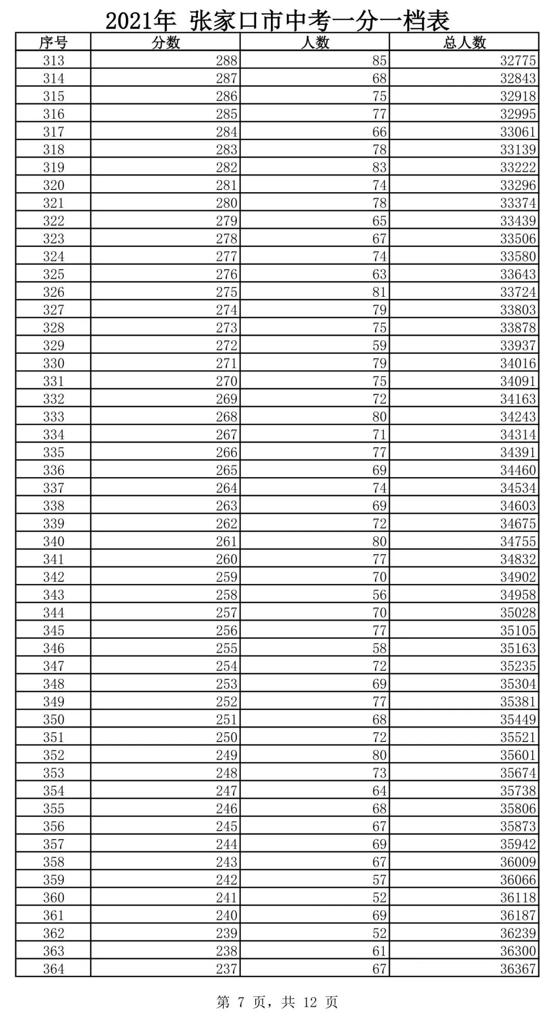 请查收，高中入学重要信息……