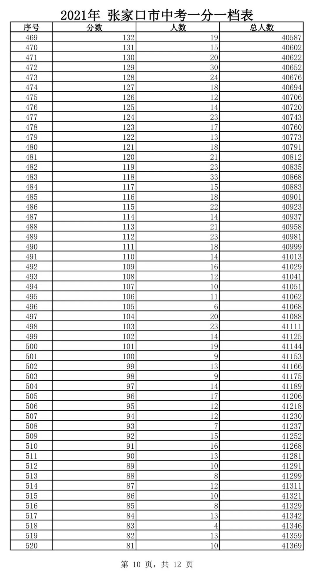 请查收，高中入学重要信息……