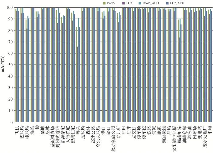 测绘学报 | 叶发茂，孟祥龙，董萌，等：遥感图像蚁群算法和加权图像到类距离检索法