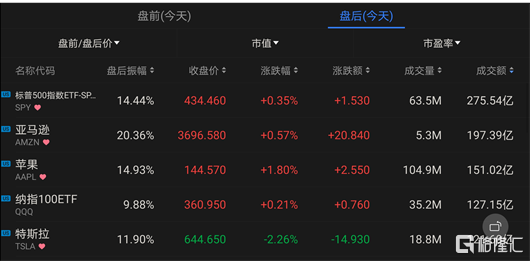 美股日报 | 标普、纳指再创新高；新蛋(NEGG.US)涨近150%，将为Newegg PC Builder用户提供按需组装服务