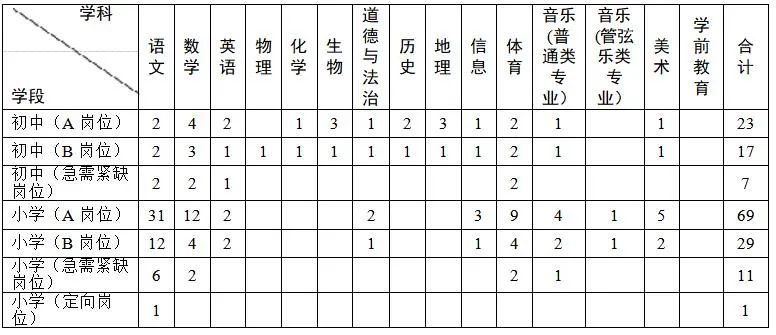 2017东港区教师招聘简章（692人）