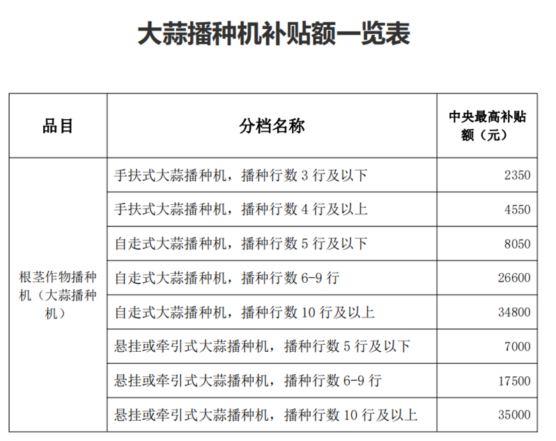 山東省調(diào)整大蒜播種機(jī)購置補(bǔ)貼標(biāo)準(zhǔn)，最高補(bǔ)貼3.5萬元