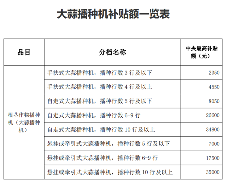 山东省调整大蒜播种机购置补贴标准，最高补贴3.5万元