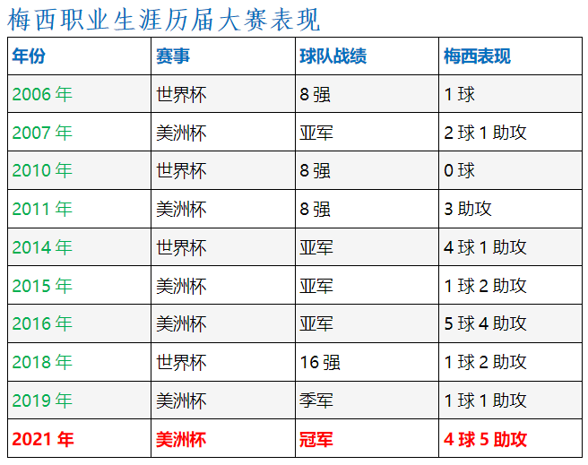 梅西哪届世界杯冠军(阿根廷终结28年冠军荒，梅西可以轻松备战世界杯了)