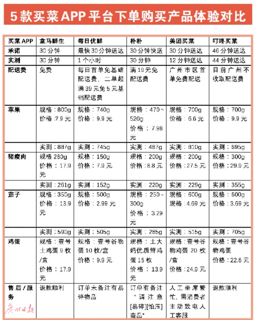 記者實測5大熱門買菜APP 大多能30分鐘內送達 果蔬類較少短斤少兩