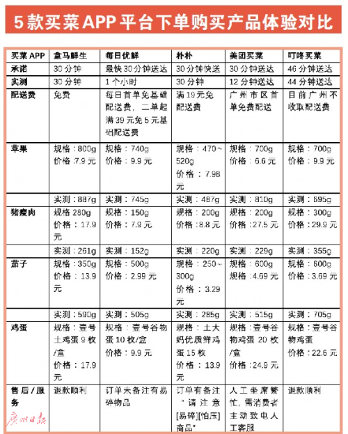 记者实测5大热门买菜APP 大多能30分钟内送达 果蔬类较少短斤少两