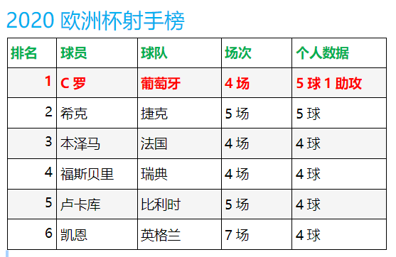 2012欧洲杯金靴(打入5球凭助攻数胜出，C罗首次加冕欧洲杯金靴)