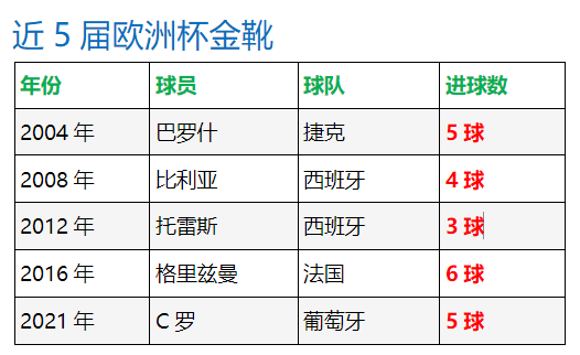 2012欧洲杯金靴(打入5球凭助攻数胜出，C罗首次加冕欧洲杯金靴)