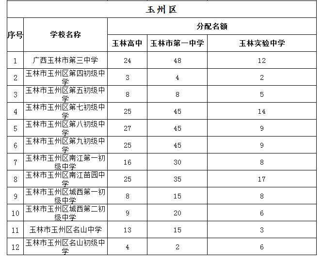 玉林中考一分一档表来了！看看你排在哪？