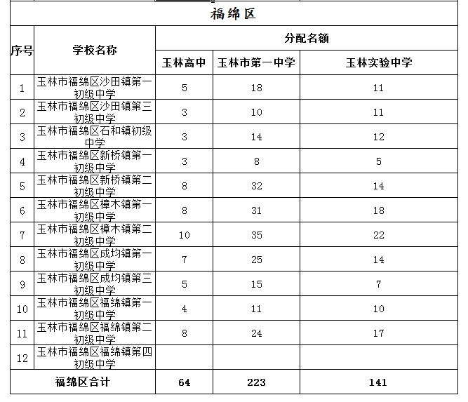 玉林中考一分一档表来了！看看你排在哪？