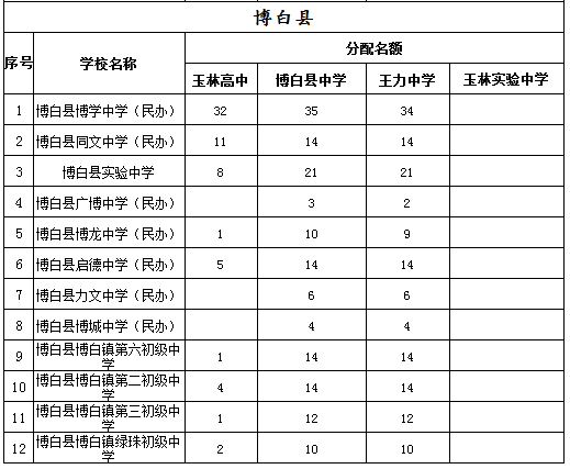 玉林中考一分一档表来了！看看你排在哪？